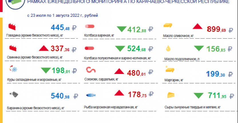 Средние потребительские цены и их изменение на товары и услуги, наблюдаемые в рамках еженедельного мониторинга по Карачаево-Черкесской Республике с 23 июля по 1 августа 2022 года
